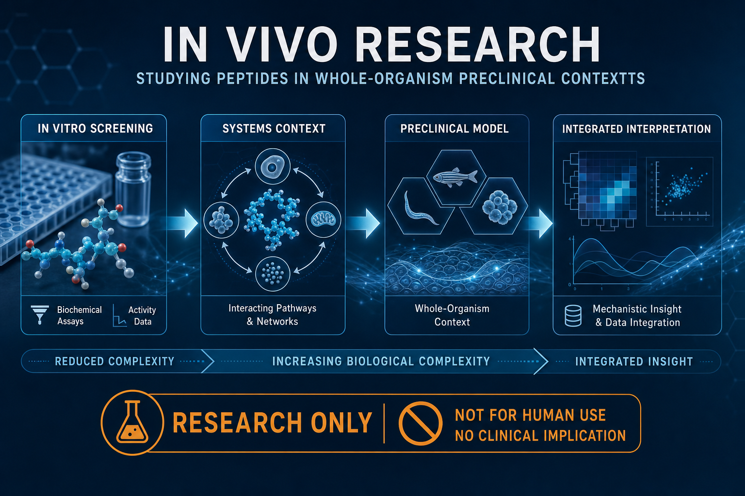 In Vivo Peptide Research: Whole-Organism Models