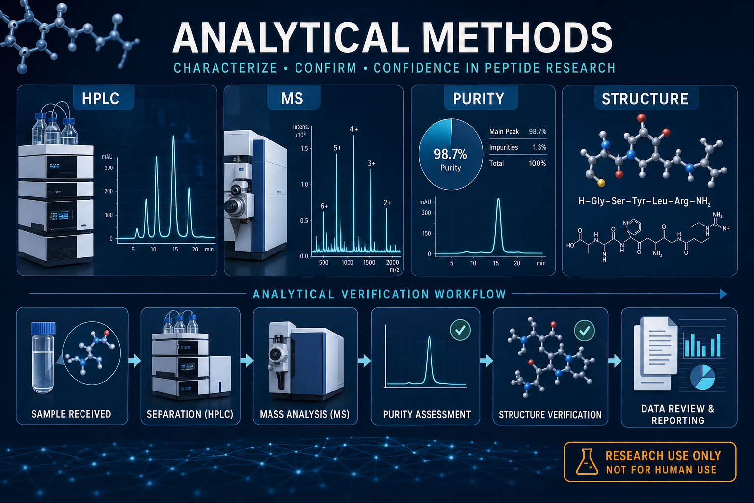 Analytical Methods: Characterizing Peptide Composition and Purity
