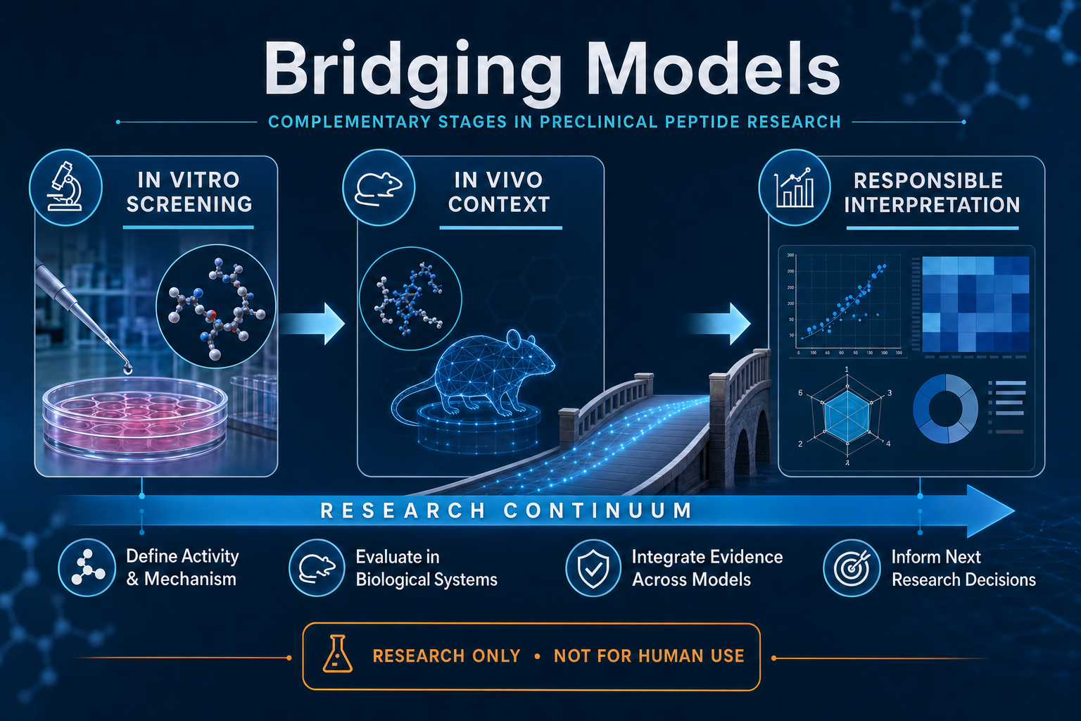 Bridging the Gap: Complementary Roles in Preclinical Peptide Research